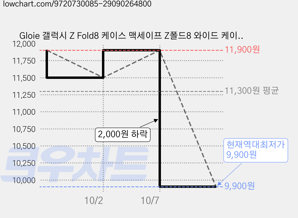 Gloie 갤럭시 Z Fold8 케이스 맥세이프 Z폴드8 와이드 케이스 가격 변동 차트, 현재가 9,900원, 역대최저가