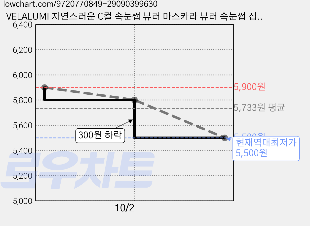 VELALUMI 자연스러운 C컬 속눈썹 뷰러 마스카라 뷰러 속눈썹 집게 휴대용 뷰러, 1개, 로즈골드 가격 변동 차트, 현재가 5,500원, 역대최저가