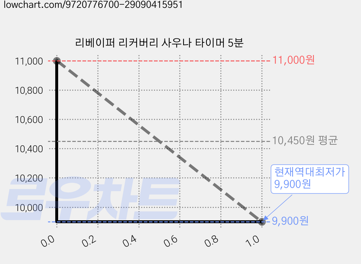 리베이퍼 리커버리 사우나 타이머 5분 가격 변동 차트, 현재가 9,900원, 역대최저가