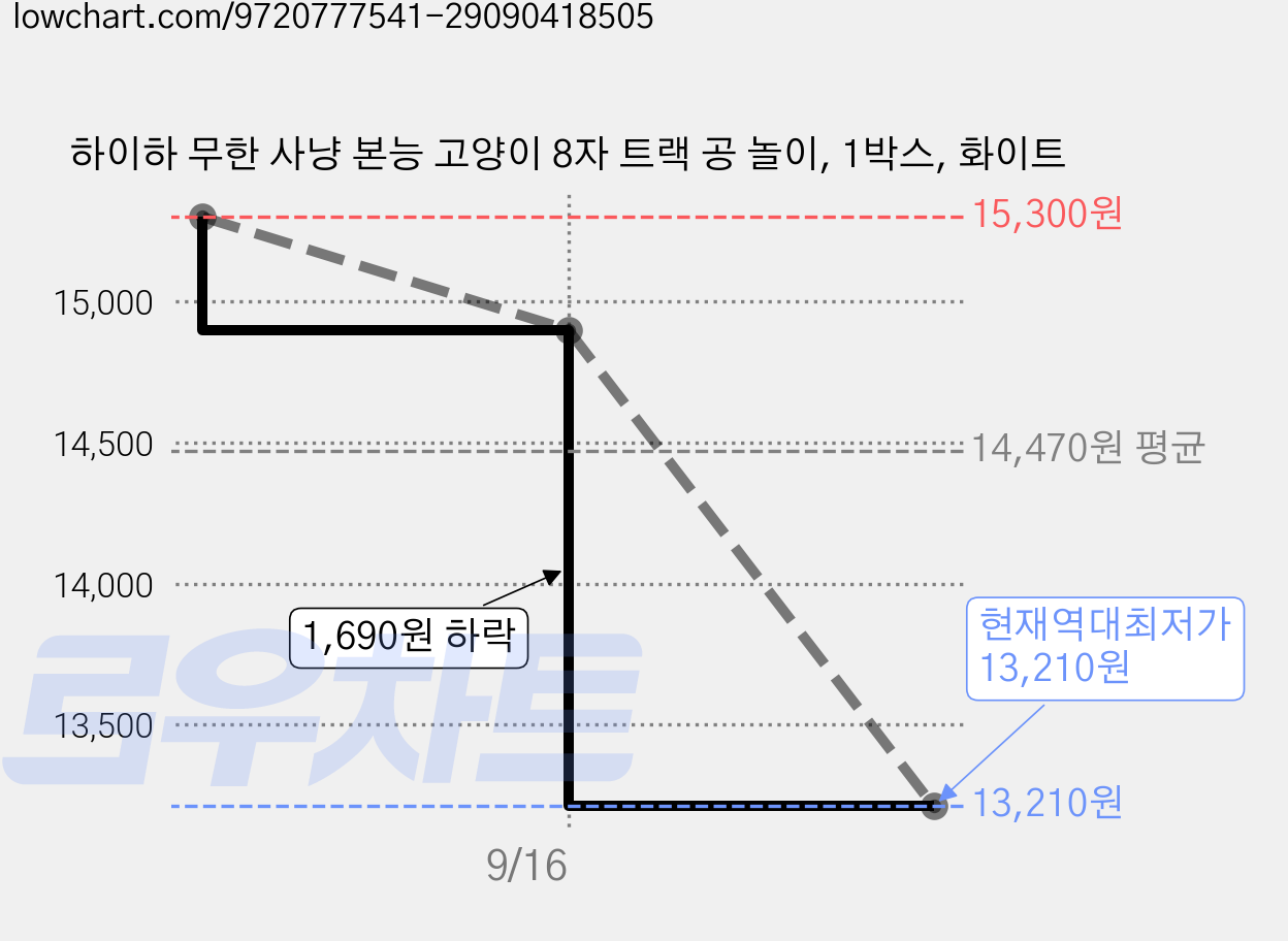 하이하 무한 사냥 본능 고양이 8자 트랙 공 놀이, 1박스, 화이트 가격 변동 차트, 현재가 13,210원, 역대최저가