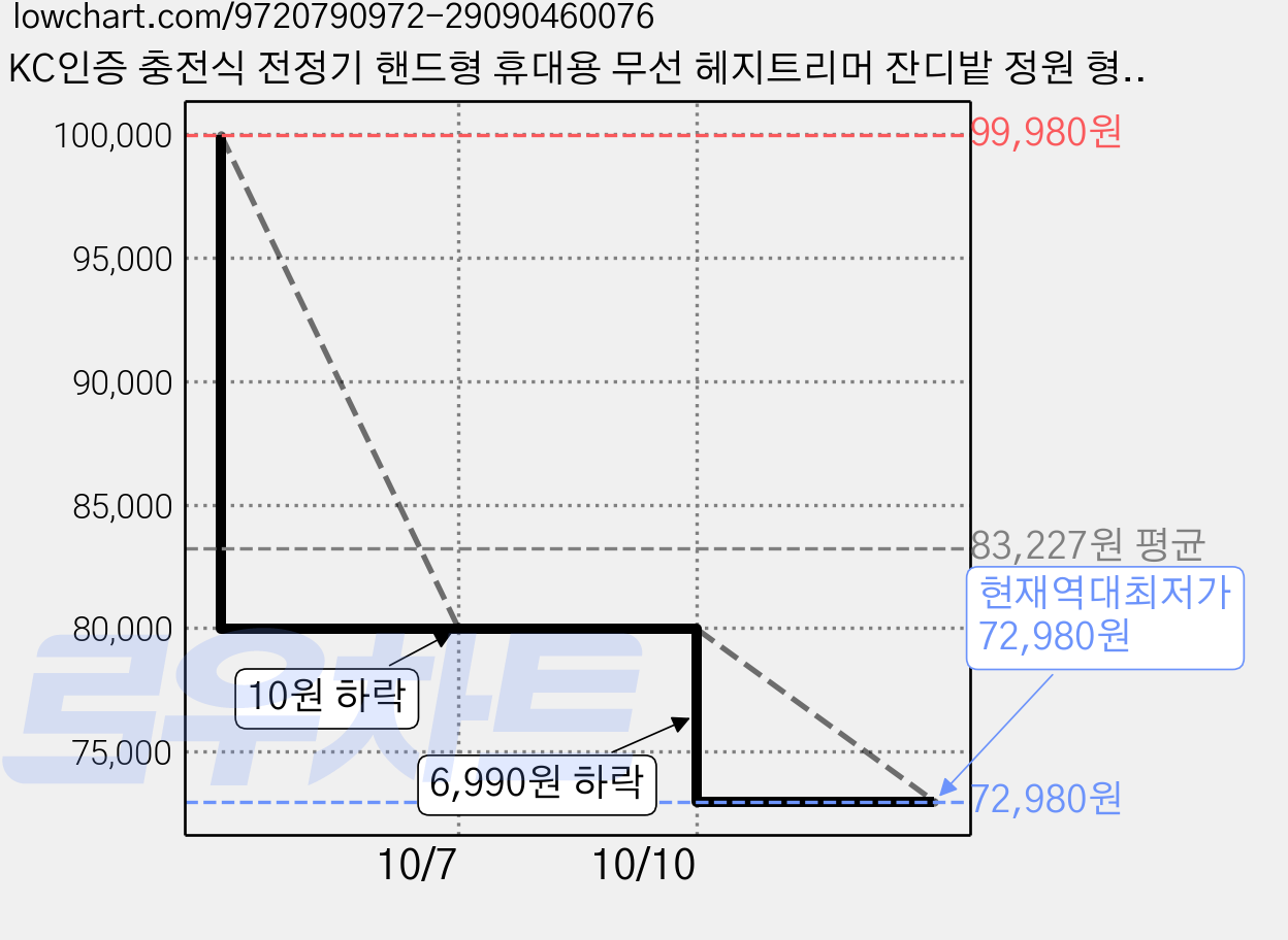 KC인증 충전식 전정기 핸드형 휴대용 무선 헤지트리머 잔디밭 정원 형태 트리머 예초기 정원관리+1개 배터리, 1세트 가격 변동 차트, 현재가 72,980원, 역대최저가