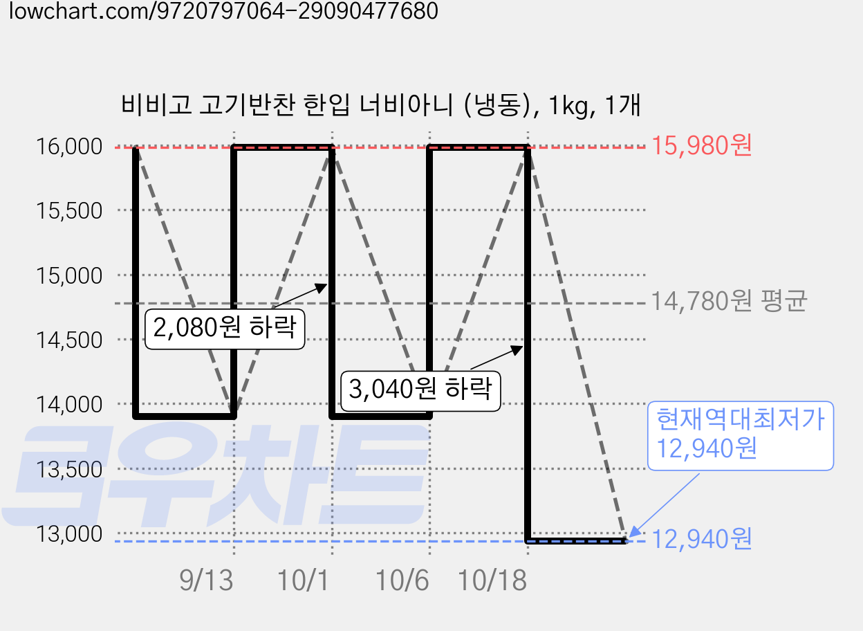비비고 고기반찬 한입 너비아니 (냉동), 1kg, 1개 가격 변동 차트, 현재가 12,940원, 역대최저가