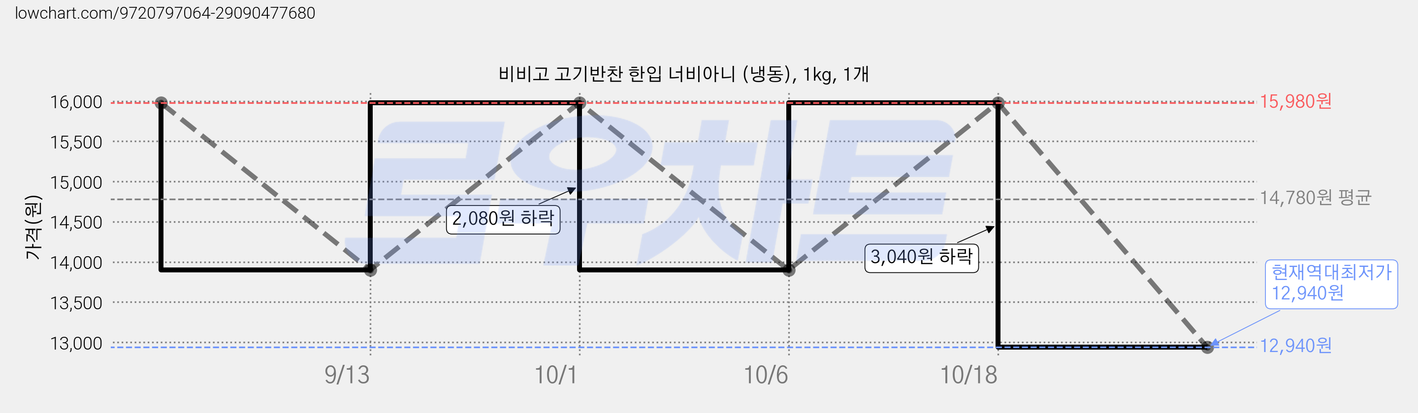 비비고 고기반찬 한입 너비아니 (냉동), 1kg, 1개 가격 변동 차트, 현재가 12,940원, 역대최저가