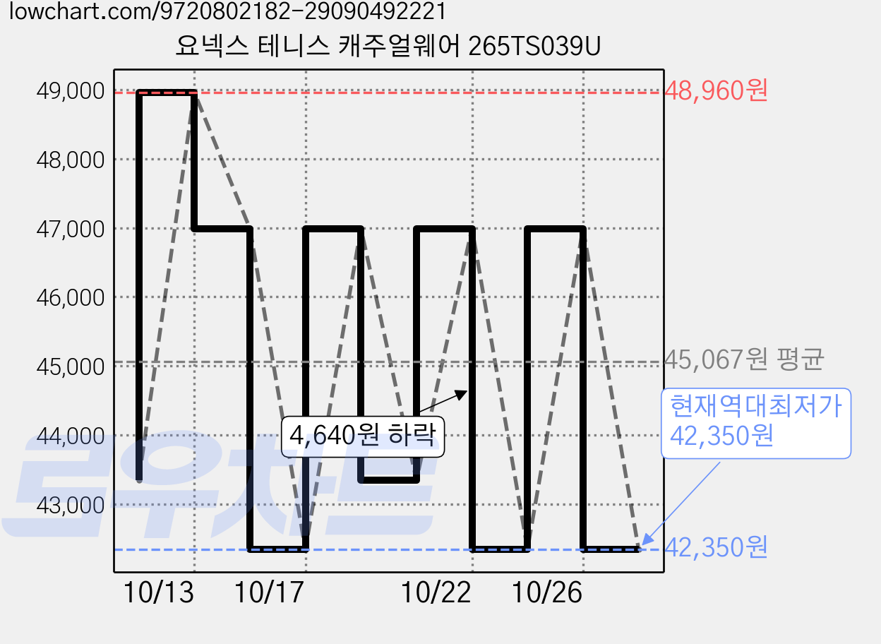 요넥스 테니스 캐주얼웨어 265TS039U 가격 변동 차트, 현재가 42,350원, 역대최저가