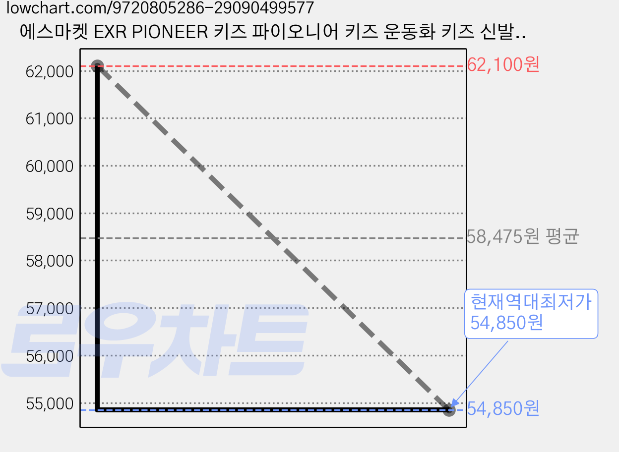 에스마켓 EXR PIONEER 키즈 파이오니어 키즈 운동화 키즈 신발 아동화 (4colors) 가격 변동 차트, 현재가 54,850원, 역대최저가
