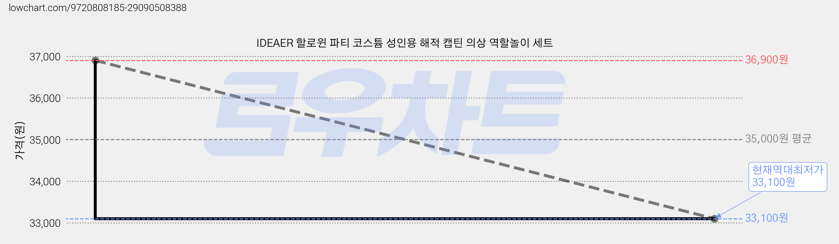 IDEAER 할로윈 파티 코스튬 성인용 해적 캡틴 의상 역할놀이 세트 가격 변동 차트, 현재가 33,100원, 역대최저가