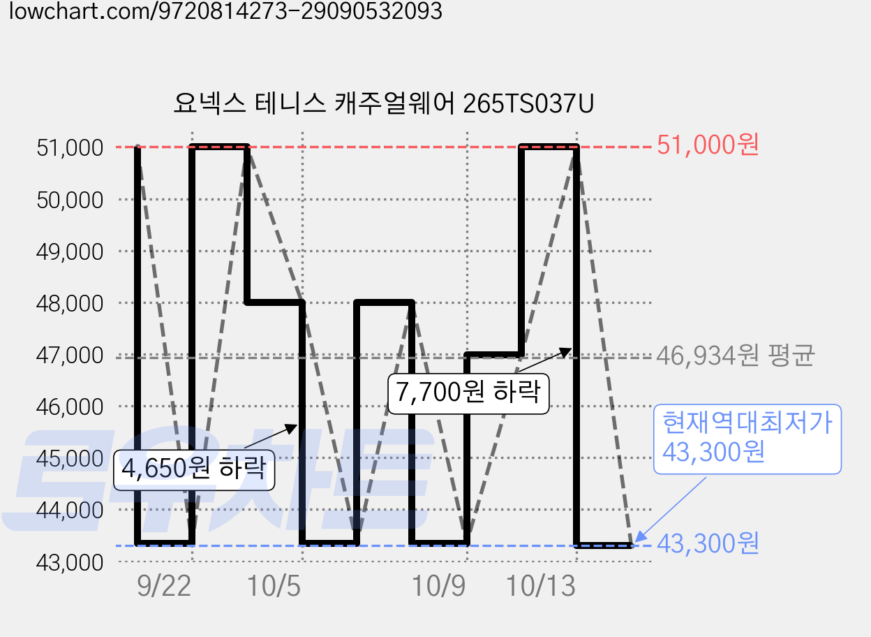요넥스 테니스 캐주얼웨어 265TS037U 가격 변동 차트, 현재가 43,300원, 역대최저가