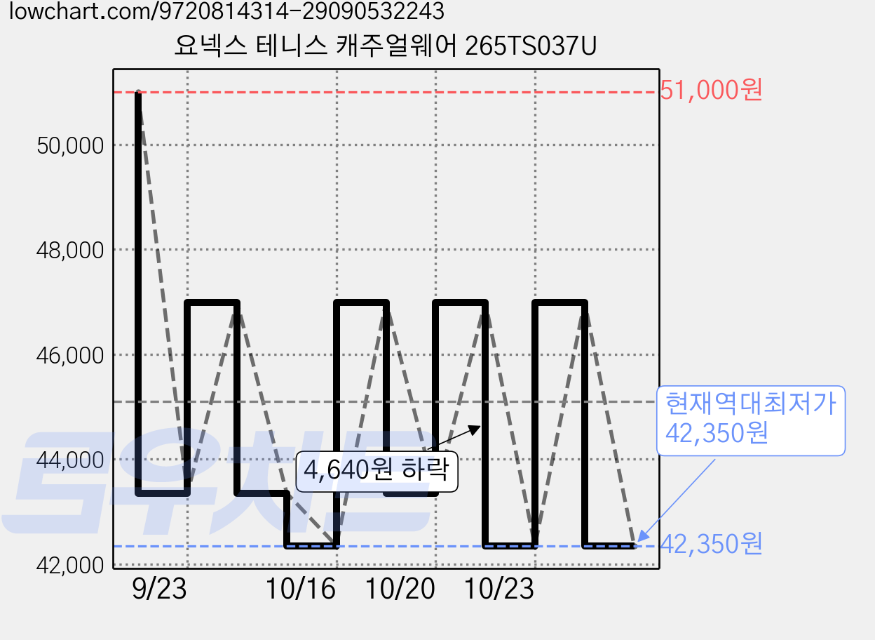 요넥스 테니스 캐주얼웨어 265TS037U 가격 변동 차트, 현재가 42,350원, 역대최저가