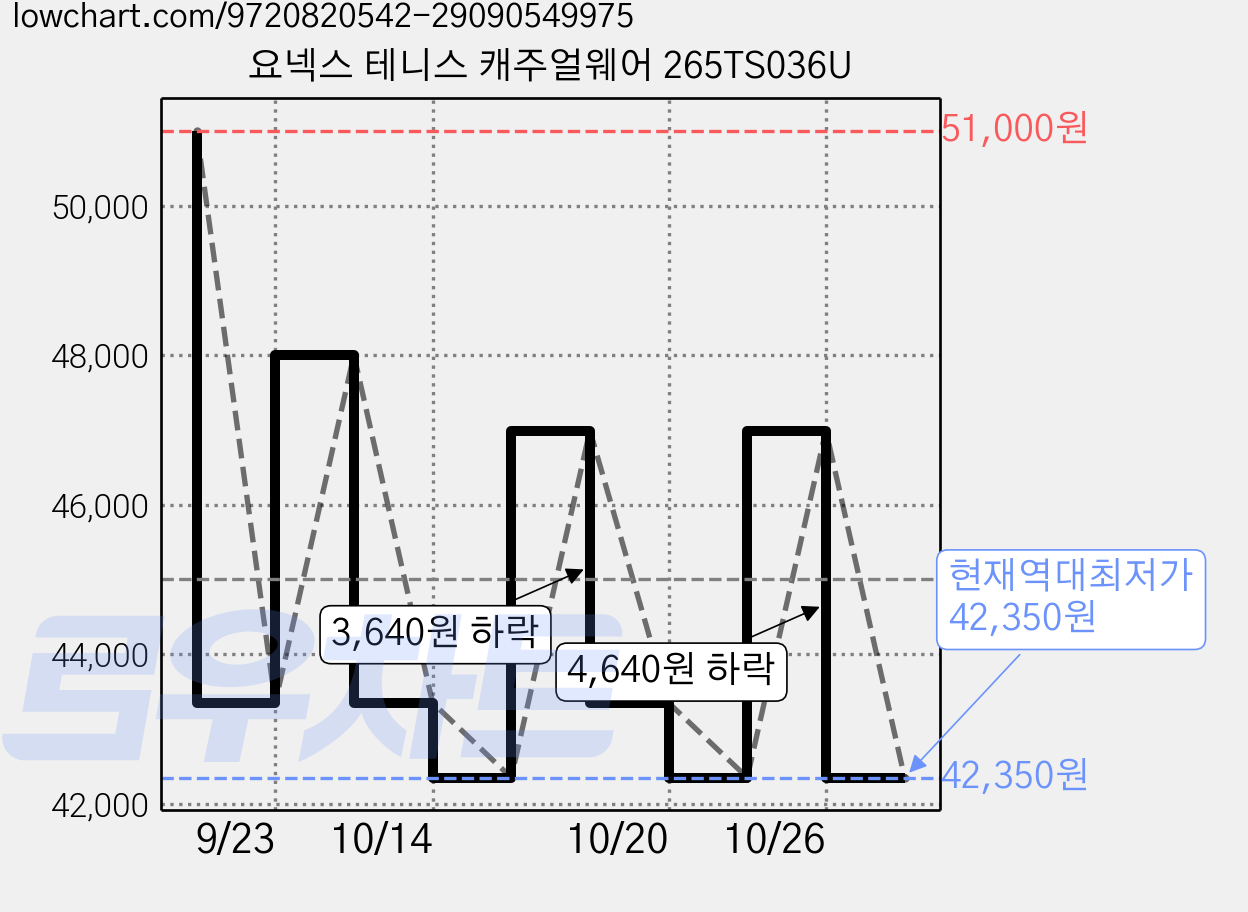요넥스 테니스 캐주얼웨어 265TS036U 가격 변동 차트, 현재가 42,350원, 역대최저가