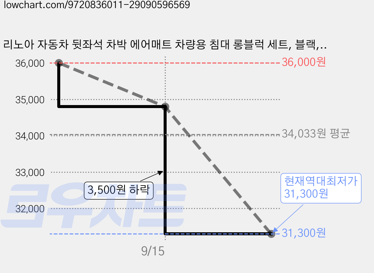 리노아 자동차 뒷좌석 차박 에어매트 차량용 침대 롱블럭 세트, 블랙, FREE 가격 변동 차트, 현재가 31,300원, 역대최저가