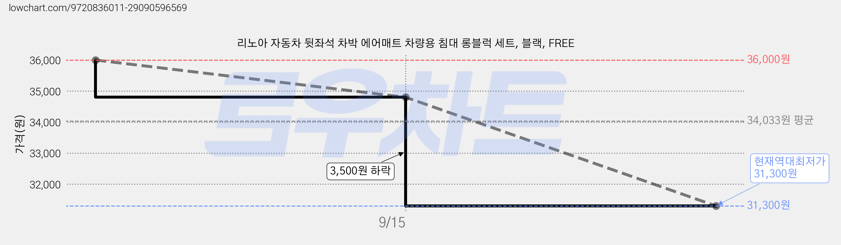 리노아 자동차 뒷좌석 차박 에어매트 차량용 침대 롱블럭 세트, 블랙, FREE 가격 변동 차트, 현재가 31,300원, 역대최저가