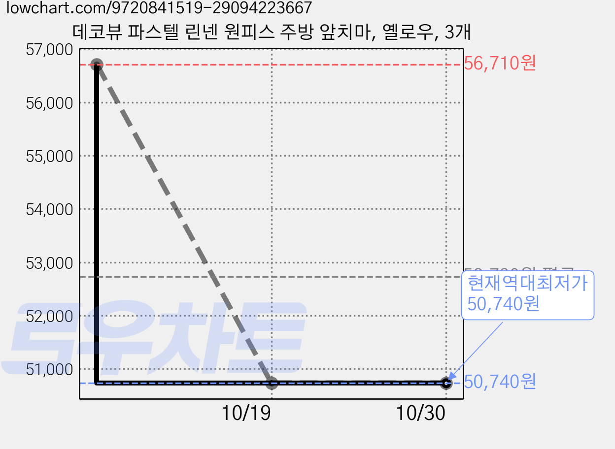 데코뷰 파스텔 린넨 원피스 주방 앞치마, 옐로우, 3개 가격 변동 차트, 현재가 50,740원, 역대최저가