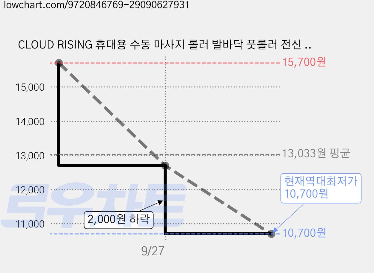 CLOUD RISING 휴대용 수동 마사지 롤러 발바닥 풋롤러 전신 셀프 마사지 도구, 퍼플 핸드롤러+풋롤러, 1세트 가격 변동 차트, 현재가 10,700원, 역대최저가