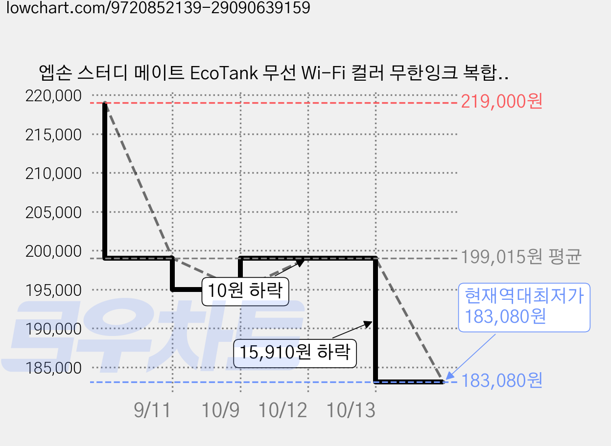 엡손 스터디 메이트 EcoTank 무선 Wi-Fi 컬러 무한잉크 복합기 + 정품 잉크 세트, L3356 가격 변동 차트, 현재가 183,080원, 역대최저가