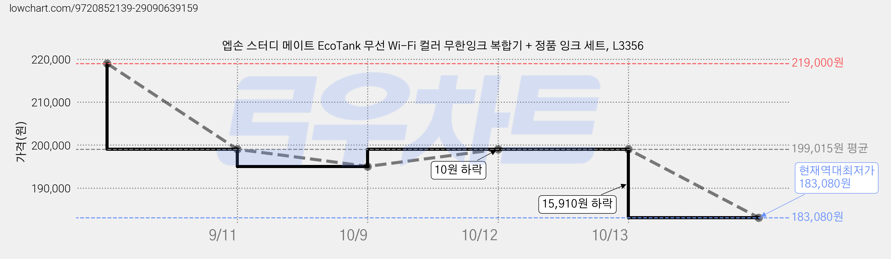 엡손 스터디 메이트 EcoTank 무선 Wi-Fi 컬러 무한잉크 복합기 + 정품 잉크 세트, L3356 가격 변동 차트, 현재가 183,080원, 역대최저가