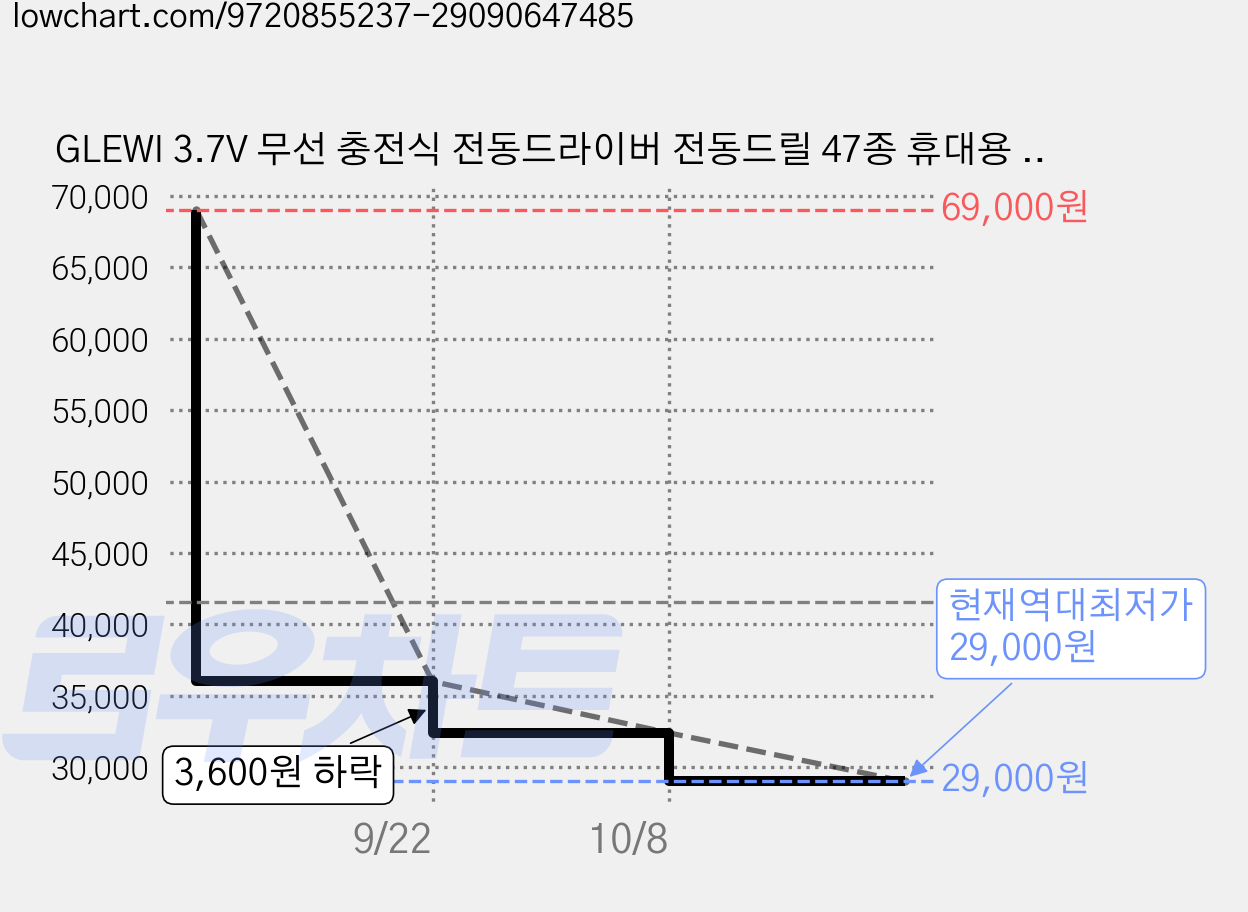 GLEWI 3.7V 무선 충전식 전동드라이버 전동드릴 47종 휴대용 공구세트 2WAY 회전형 LED 정역회전 1200mAh, 1개 가격 변동 차트, 현재가 29,000원, 역대최저가