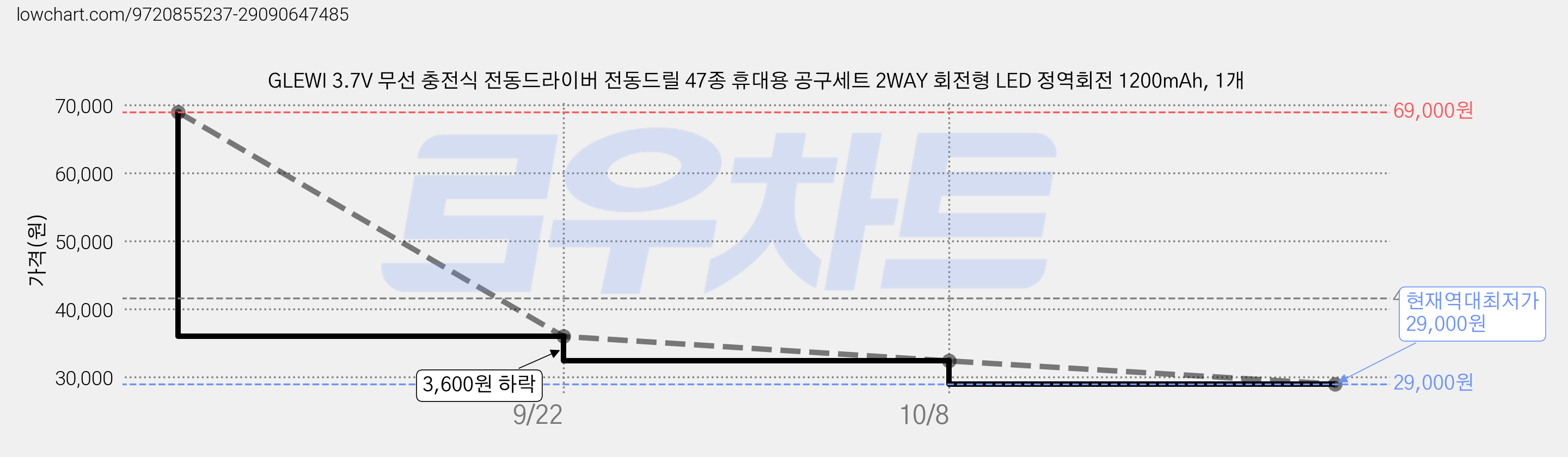 GLEWI 3.7V 무선 충전식 전동드라이버 전동드릴 47종 휴대용 공구세트 2WAY 회전형 LED 정역회전 1200mAh, 1개 가격 변동 차트, 현재가 29,000원, 역대최저가