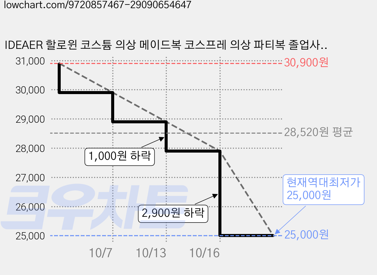 IDEAER 할로윈 코스튬 의상 메이드복 코스프레 의상 파티복 졸업사진 가격 변동 차트, 현재가 25,000원, 역대최저가