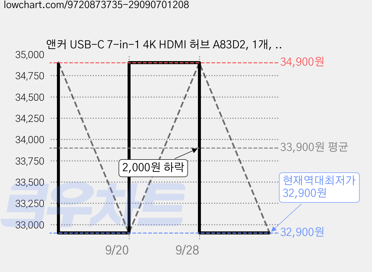 앤커 USB-C 7-in-1 4K HDMI 허브 A83D2, 1개, 실버 가격 변동 차트, 현재가 32,900원, 역대최저가