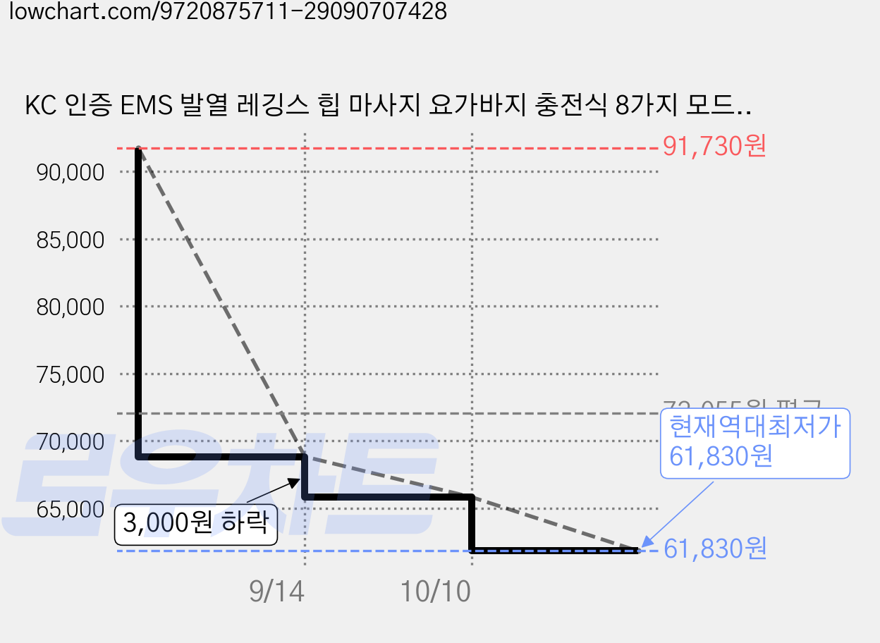 KC 인증 EMS 발열 레깅스 힙 마사지 요가바지 충전식 8가지 모드 30단계 강도 물세탁 가능 홈트 운동, 블랙, L 가격 변동 차트, 현재가 61,830원, 역대최저가