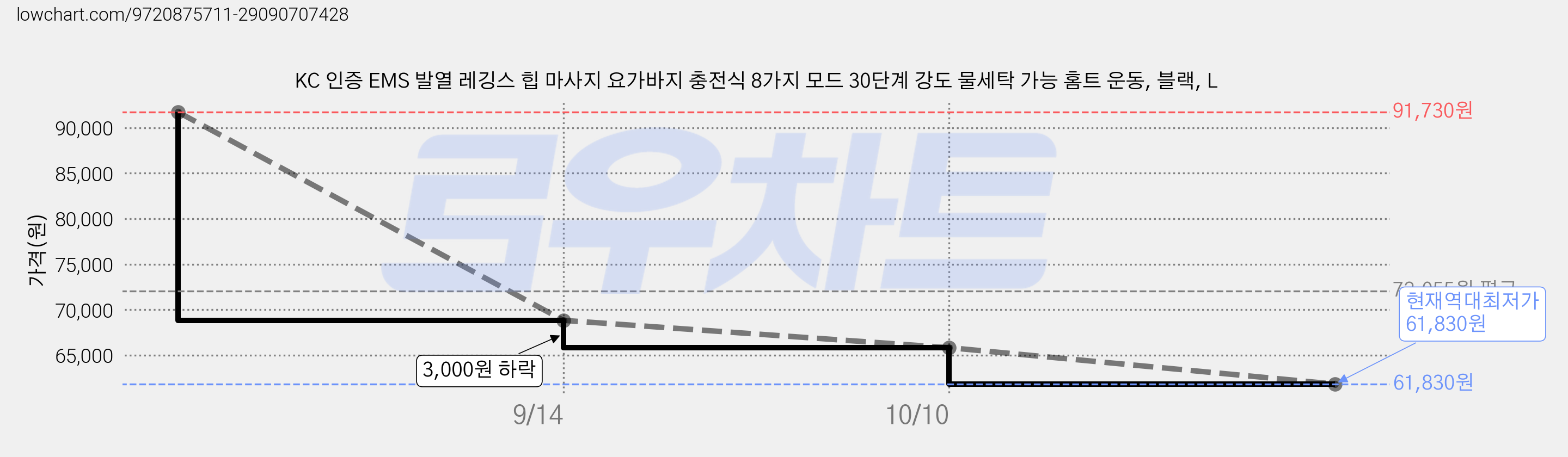 KC 인증 EMS 발열 레깅스 힙 마사지 요가바지 충전식 8가지 모드 30단계 강도 물세탁 가능 홈트 운동, 블랙, L 가격 변동 차트, 현재가 61,830원, 역대최저가