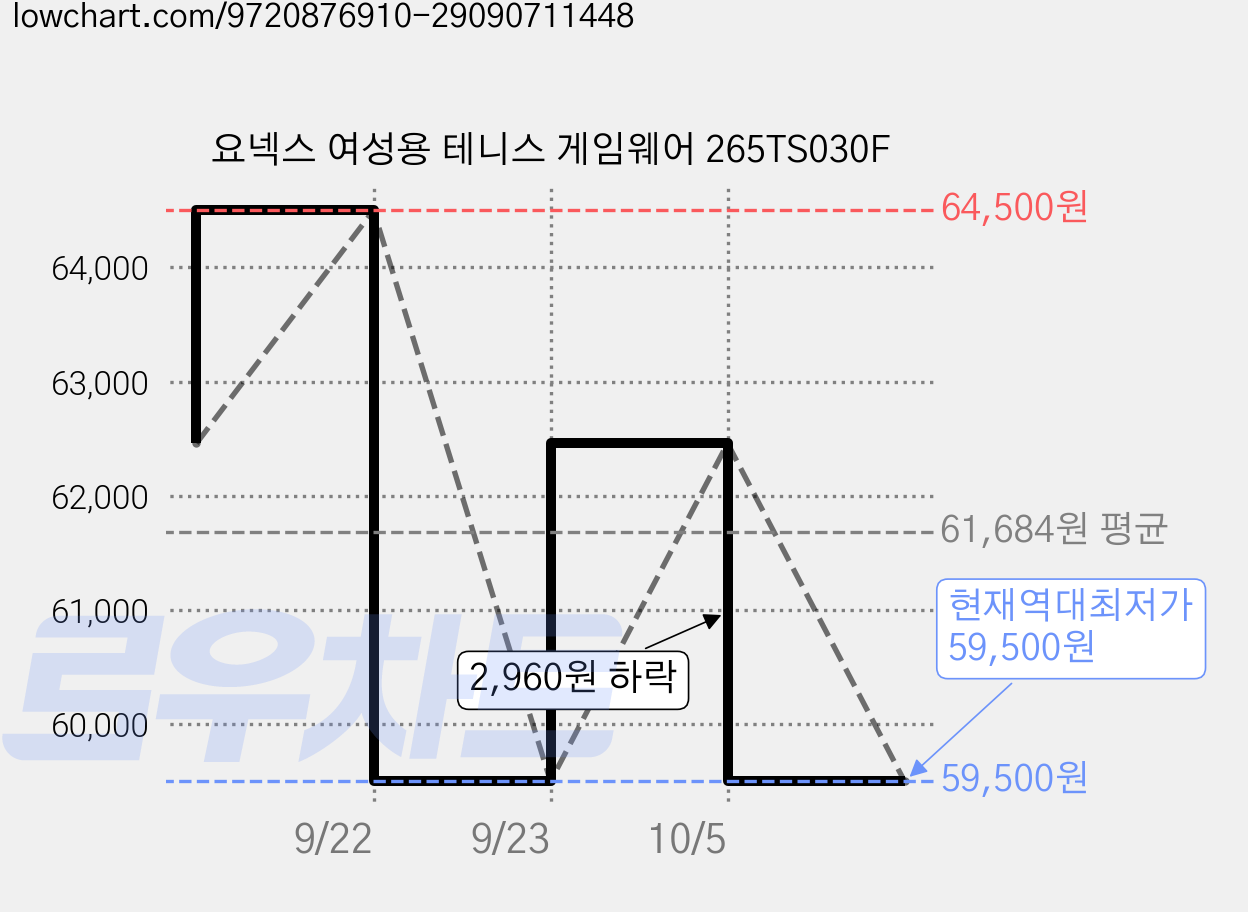 요넥스 여성용 테니스 게임웨어 265TS030F 가격 변동 차트, 현재가 59,500원, 역대최저가