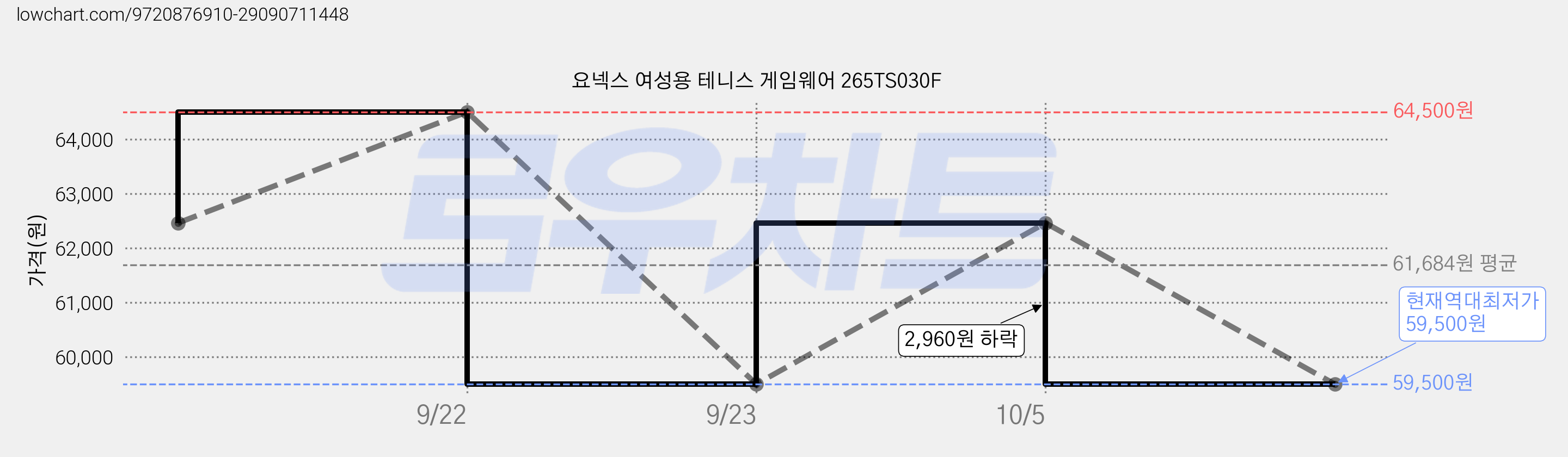 요넥스 여성용 테니스 게임웨어 265TS030F 가격 변동 차트, 현재가 59,500원, 역대최저가