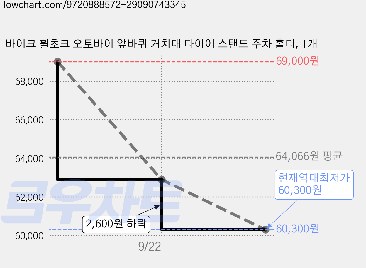 바이크 휠초크 오토바이 앞바퀴 거치대 타이어 스탠드 주차 홀더, 1개 가격 변동 차트, 현재가 60,300원, 역대최저가