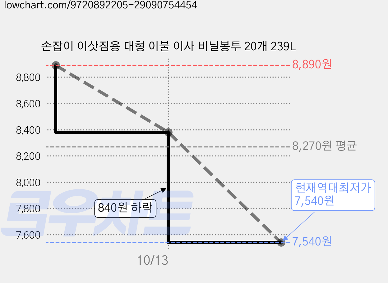 손잡이 이삿짐용 대형 이불 이사 비닐봉투 20개 239L 가격 변동 차트, 현재가 7,540원, 역대최저가