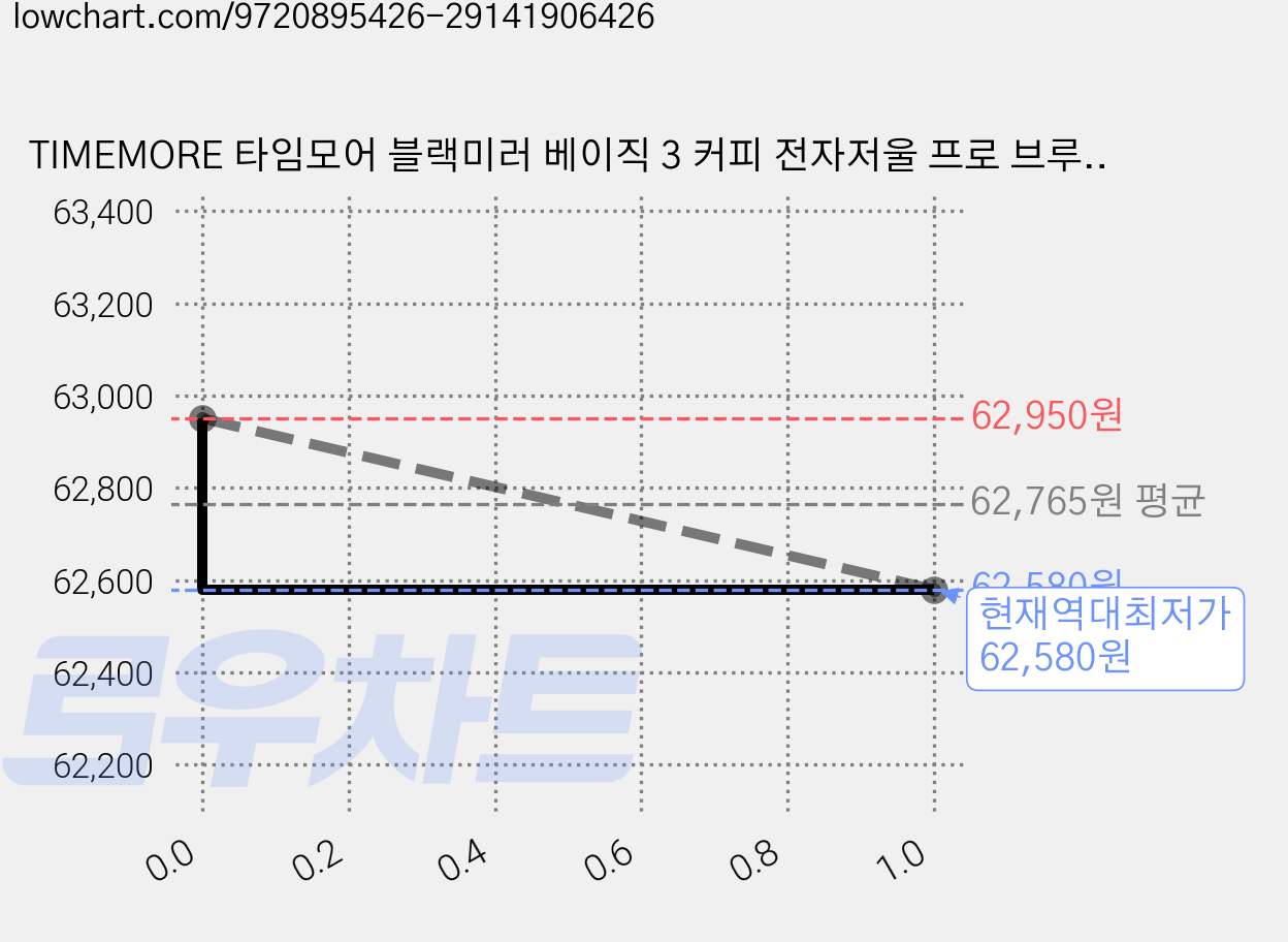 TIMEMORE 타임모어 블랙미러 베이직 3 커피 전자저울 프로 브루잉 충전식, TES016, 화이트, 1kg 가격 변동 차트, 현재가 62,580원, 역대최저가