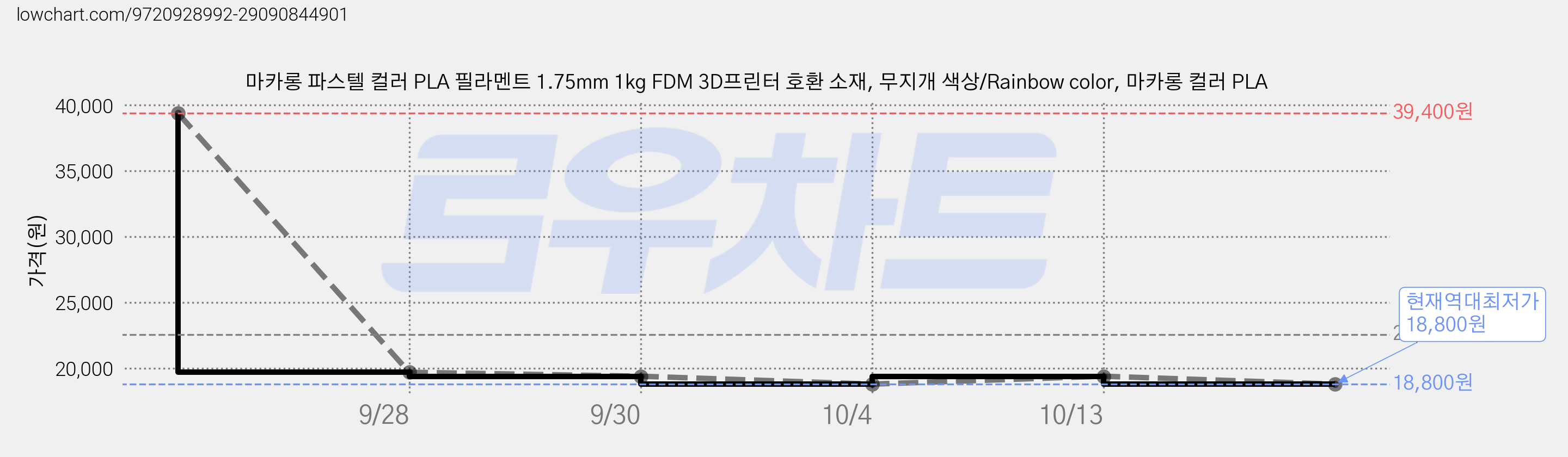마카롱 파스텔 컬러 PLA 필라멘트 1.75mm 1kg FDM 3D프린터 호환 소재, 무지개 색상/Rainbow color, 마카롱 컬러 PLA 가격 변동 차트, 현재가 18,800원, 역대최저가
