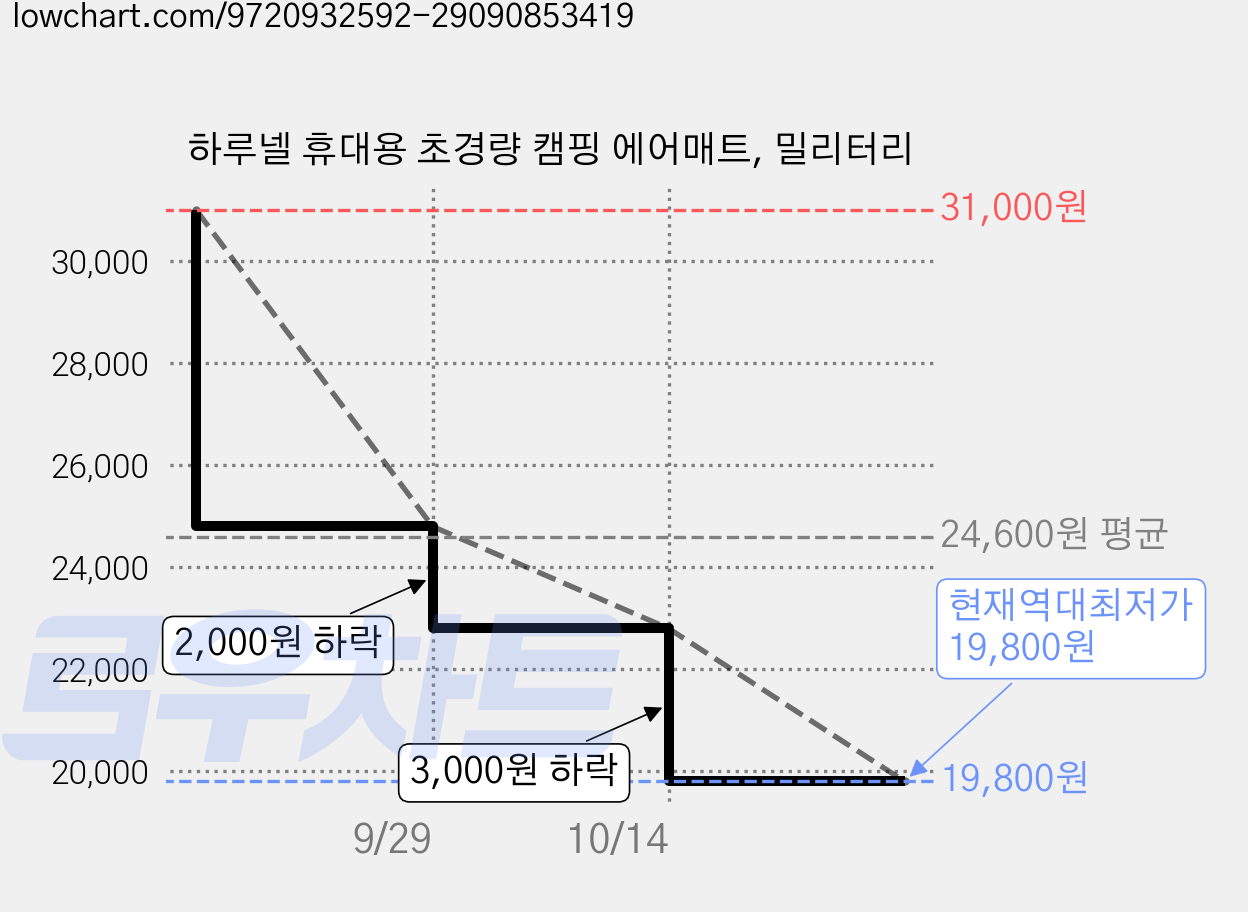 하루넬 휴대용 초경량 캠핑 에어매트, 밀리터리 가격 변동 차트, 현재가 19,800원, 역대최저가