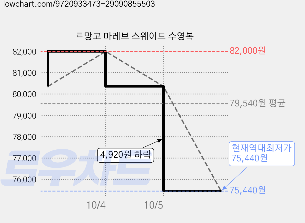 르망고 마레브 스웨이드 수영복 가격 변동 차트, 현재가 75,440원, 역대최저가