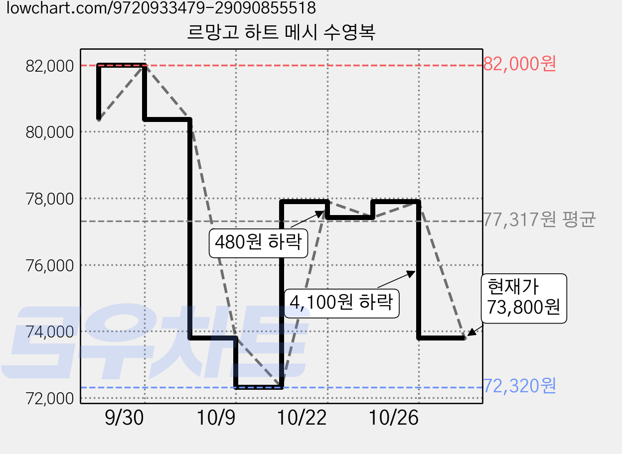 르망고 하트 메시 수영복 가격 변동 차트, 현재가 73,800원, 관측 최저가 72,320원