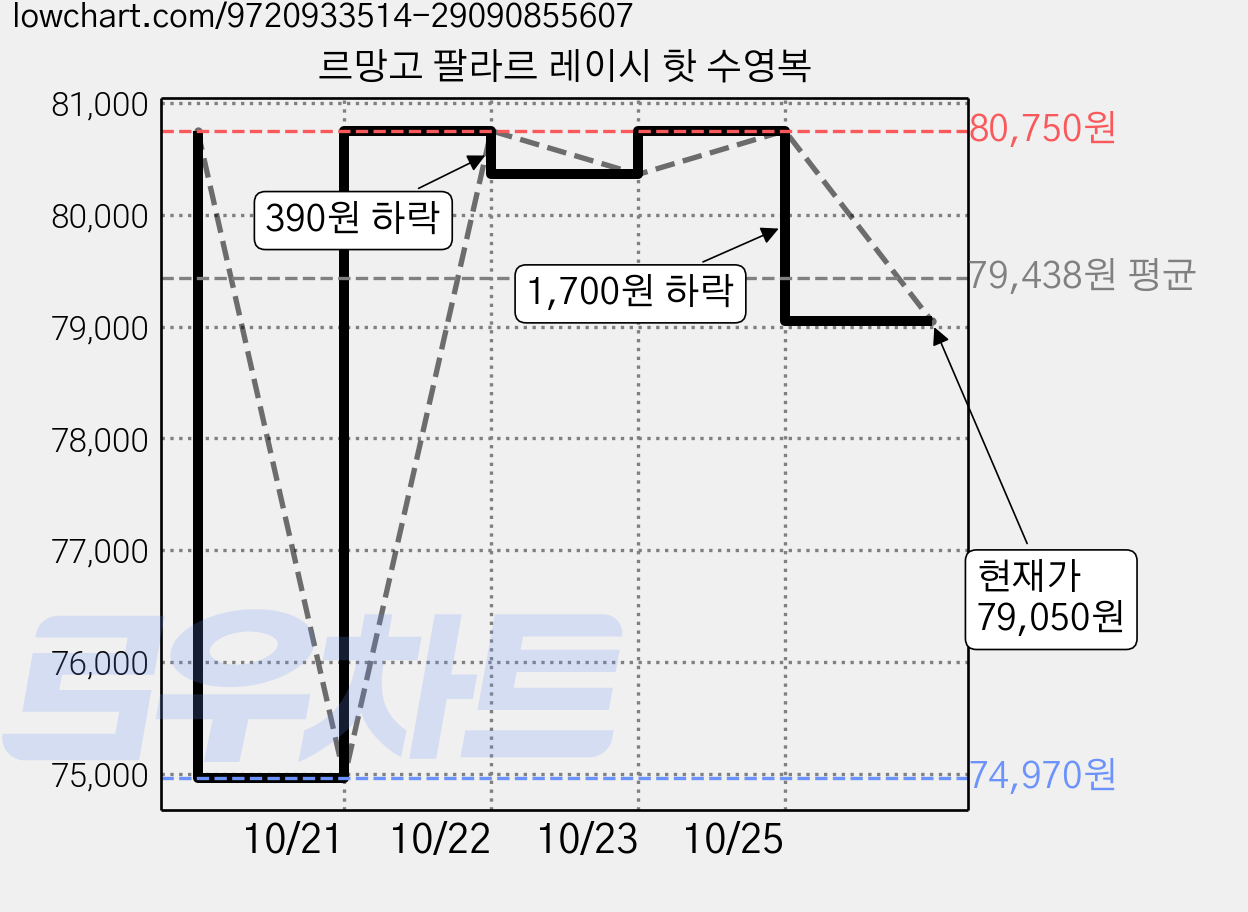 르망고 팔라르 레이시 핫 수영복 가격 변동 차트, 현재가 79,050원, 관측 최저가 74,970원