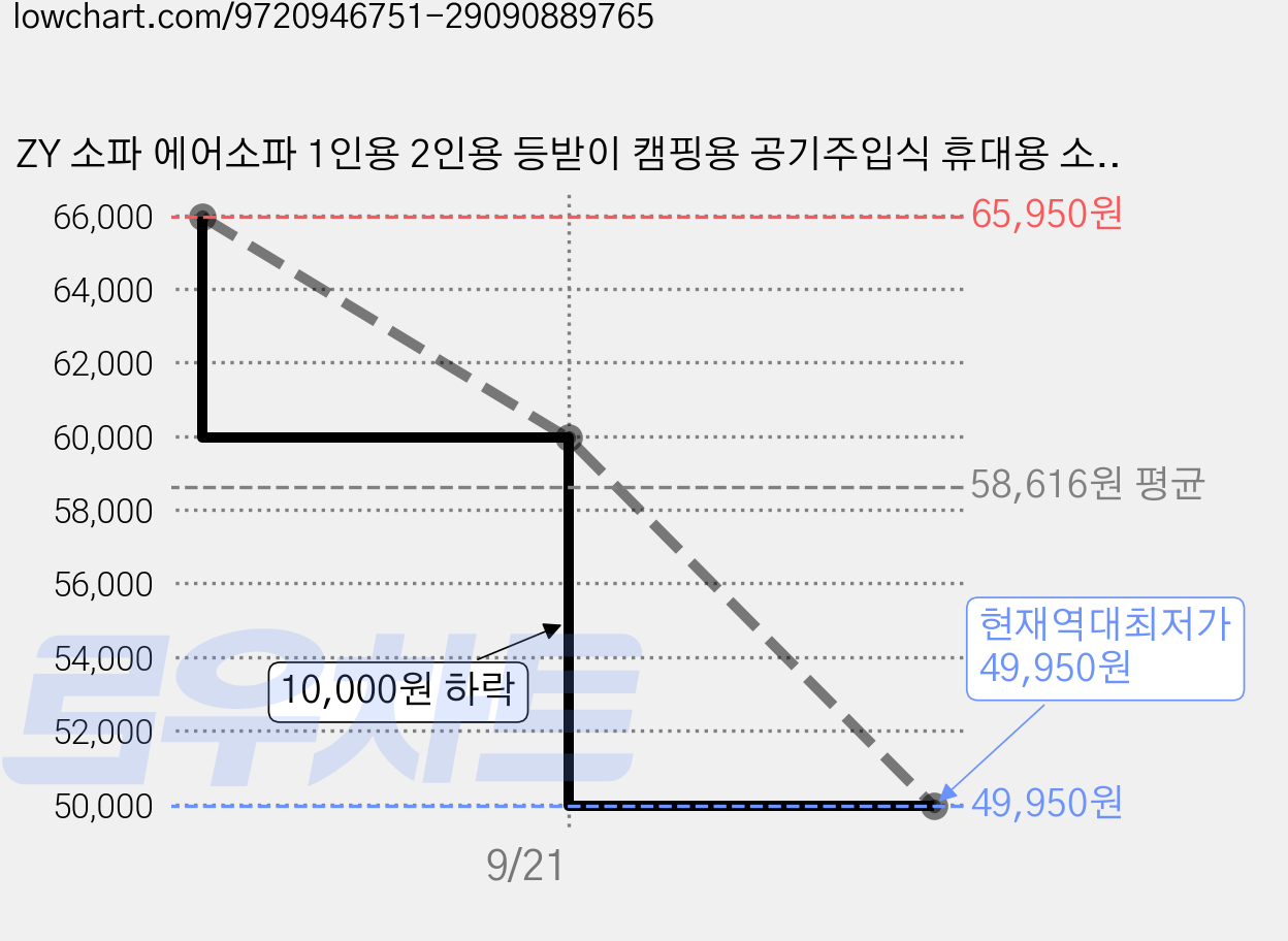 ZY 소파 에어소파 1인용 2인용 등받이 캠핑용 공기주입식 휴대용 소파 실내 야외, 아이보리 가격 변동 차트, 현재가 49,950원, 역대최저가