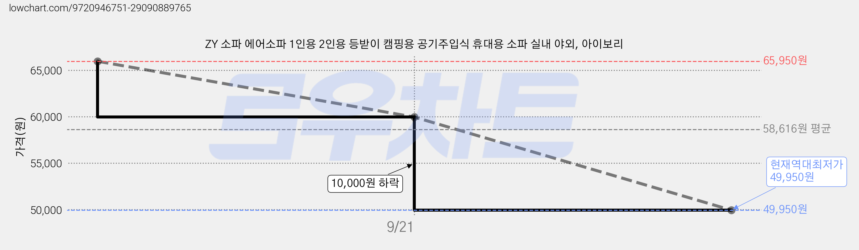 ZY 소파 에어소파 1인용 2인용 등받이 캠핑용 공기주입식 휴대용 소파 실내 야외, 아이보리 가격 변동 차트, 현재가 49,950원, 역대최저가