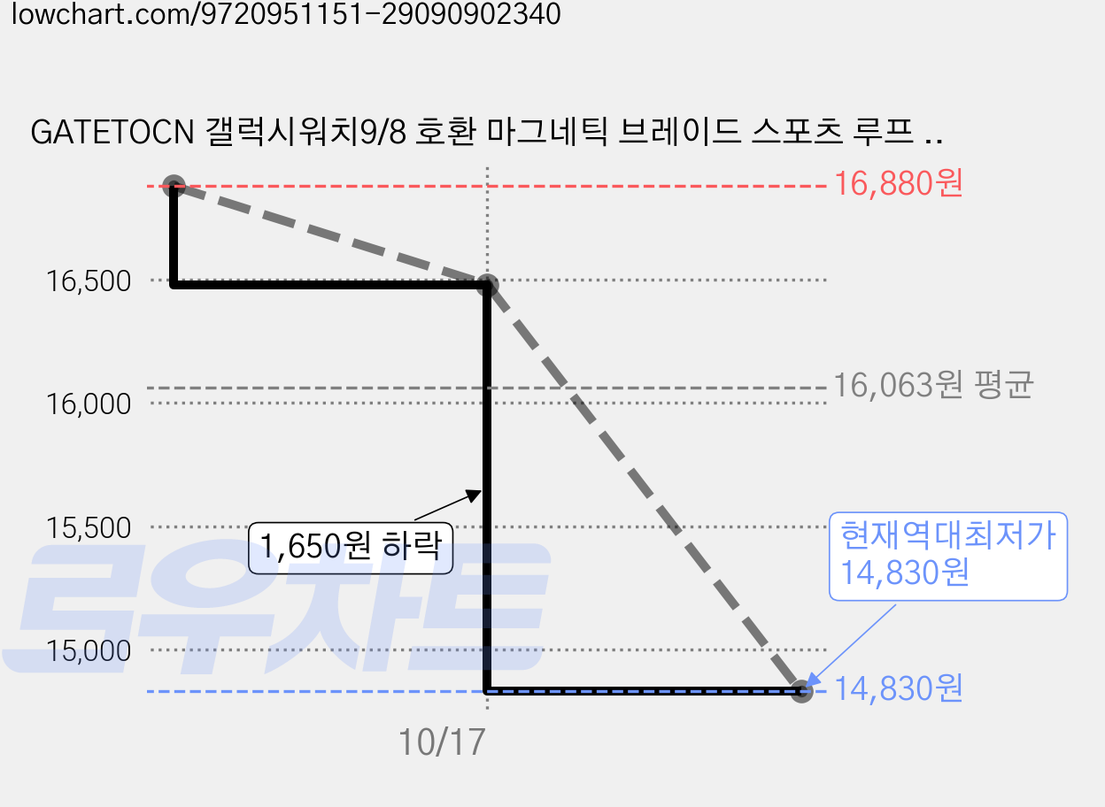 GATETOCN 갤럭시워치9/8 호환 마그네틱 브레이드 스포츠 루프 스트랩 40mm/44mm +보호커버, 1개, 위장무늬 가격 변동 차트, 현재가 14,830원, 역대최저가