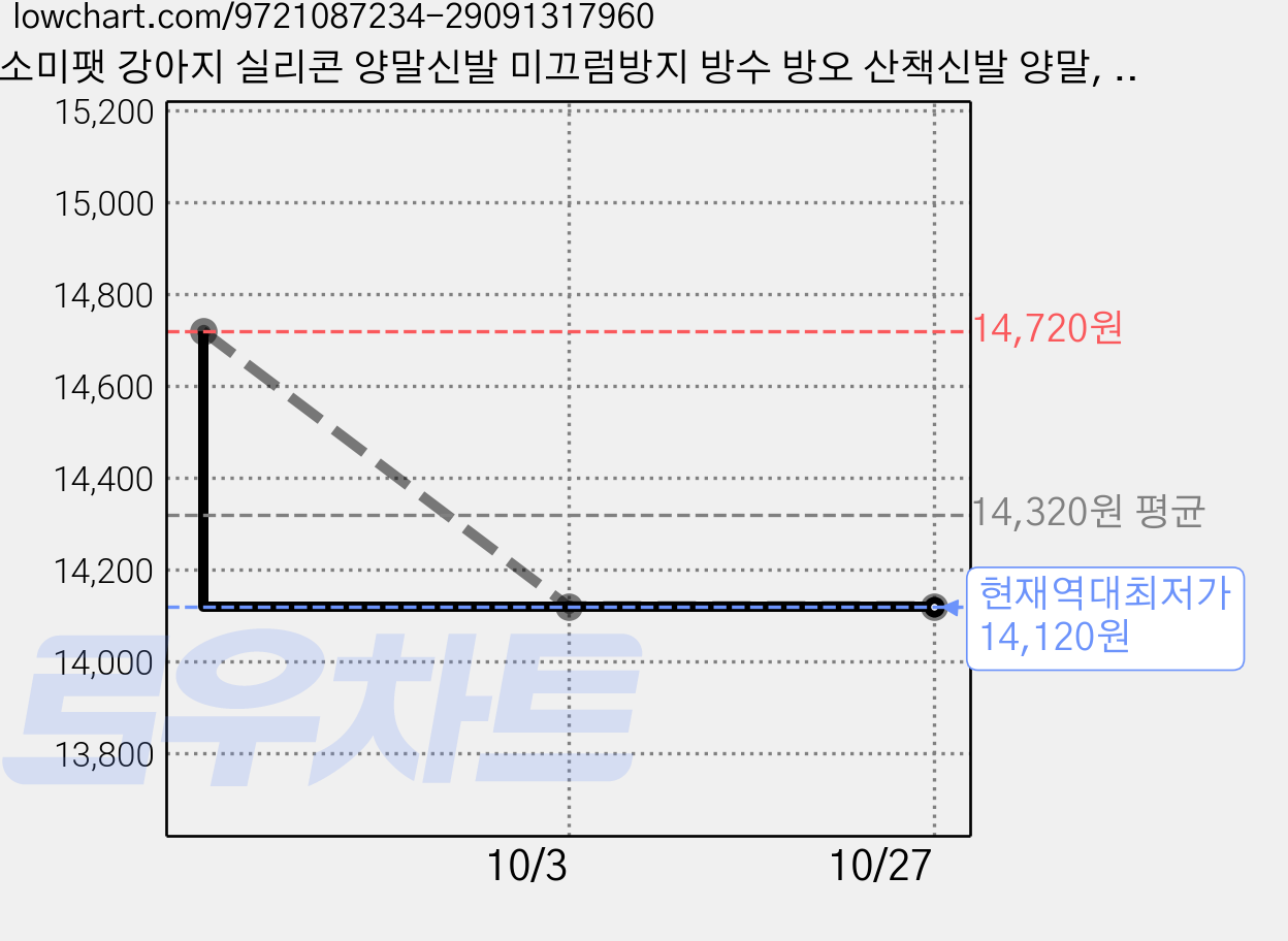 소미팻 강아지 실리콘 양말신발 미끄럼방지 방수 방오 산책신발 양말, 1세트, 옐로우 가격 변동 차트, 현재가 14,120원, 역대최저가