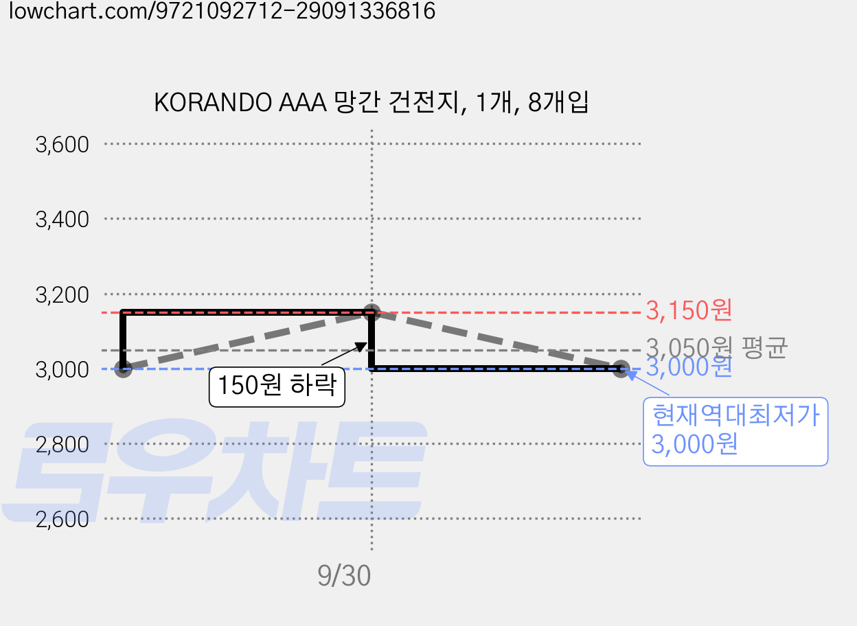KORANDO AAA 망간 건전지, 1개, 8개입 가격 변동 차트, 현재가 3,000원, 역대최저가