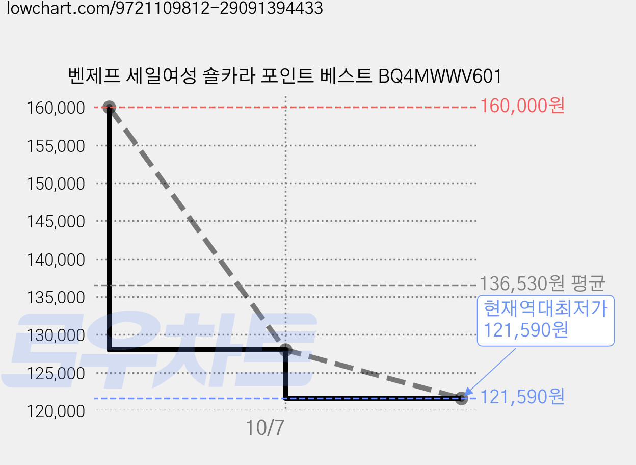 벤제프 세일여성 숄카라 포인트 베스트 BQ4MWWV601 가격 변동 차트, 현재가 121,590원, 역대최저가