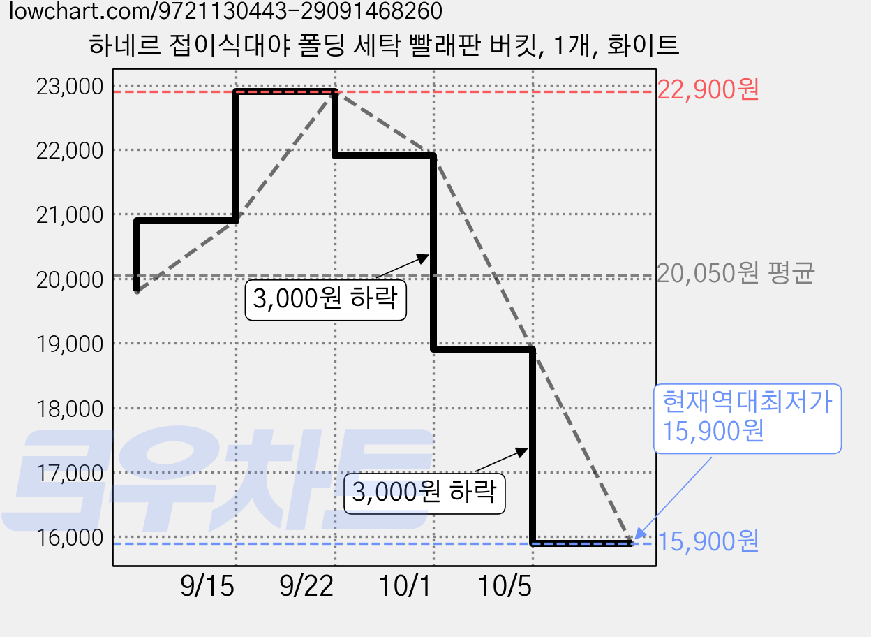 하네르 접이식대야 폴딩 세탁 빨래판 버킷, 1개, 화이트 가격 변동 차트, 현재가 15,900원, 역대최저가
