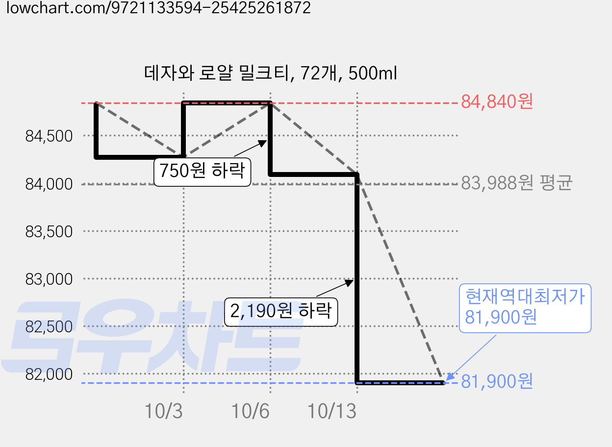 데자와 로얄 밀크티, 72개, 500ml 가격 변동 차트, 현재가 81,900원, 역대최저가