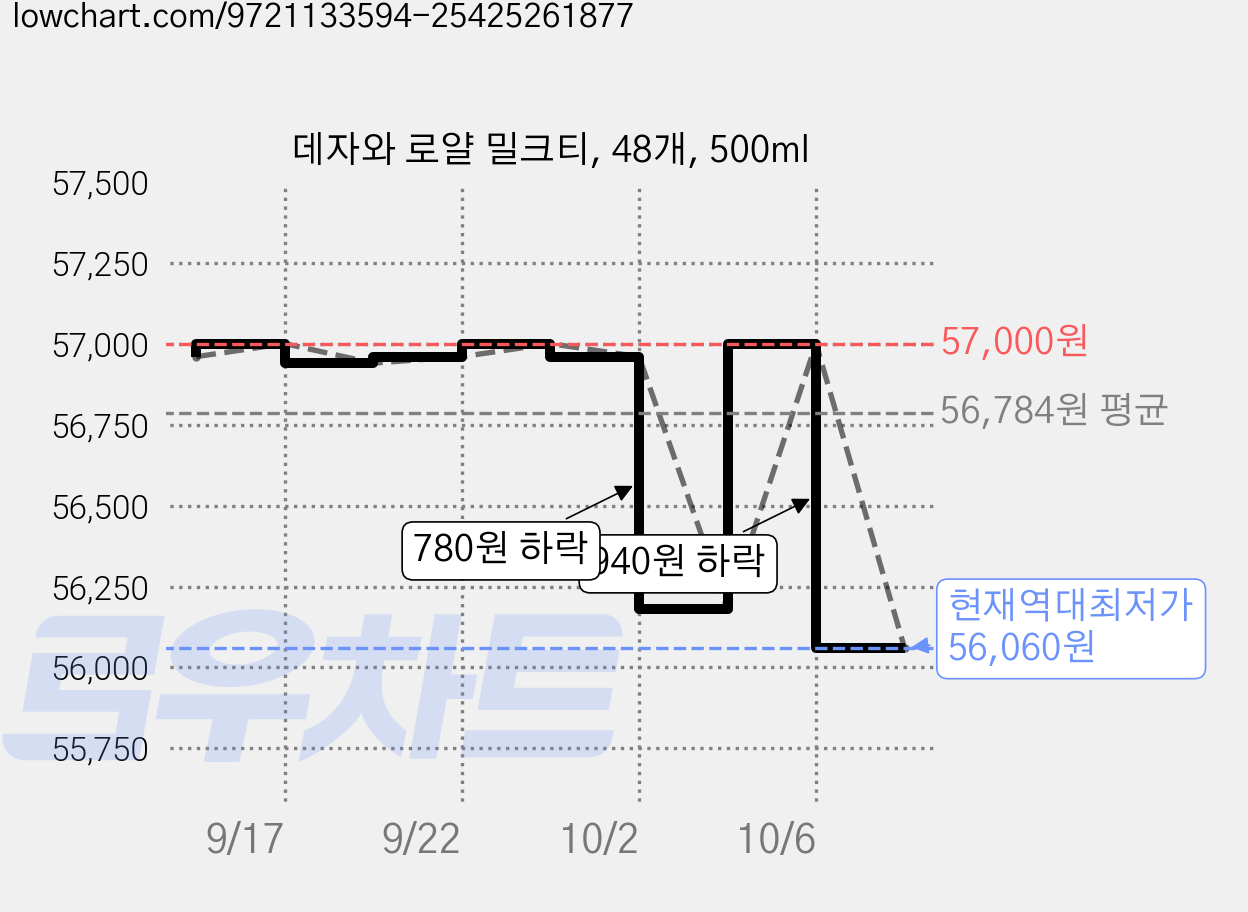 데자와 로얄 밀크티, 48개, 500ml 가격 변동 차트, 현재가 56,060원, 역대최저가