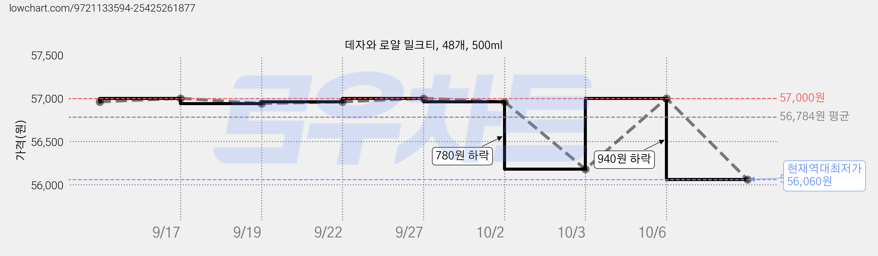데자와 로얄 밀크티, 48개, 500ml 가격 변동 차트, 현재가 56,060원, 역대최저가