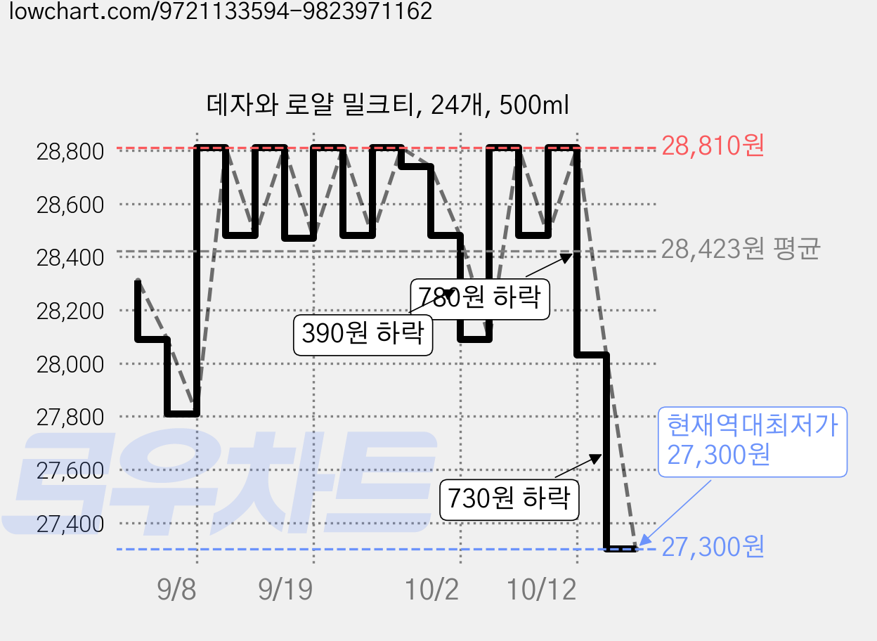 데자와 로얄 밀크티, 24개, 500ml 가격 변동 차트, 현재가 27,300원, 역대최저가