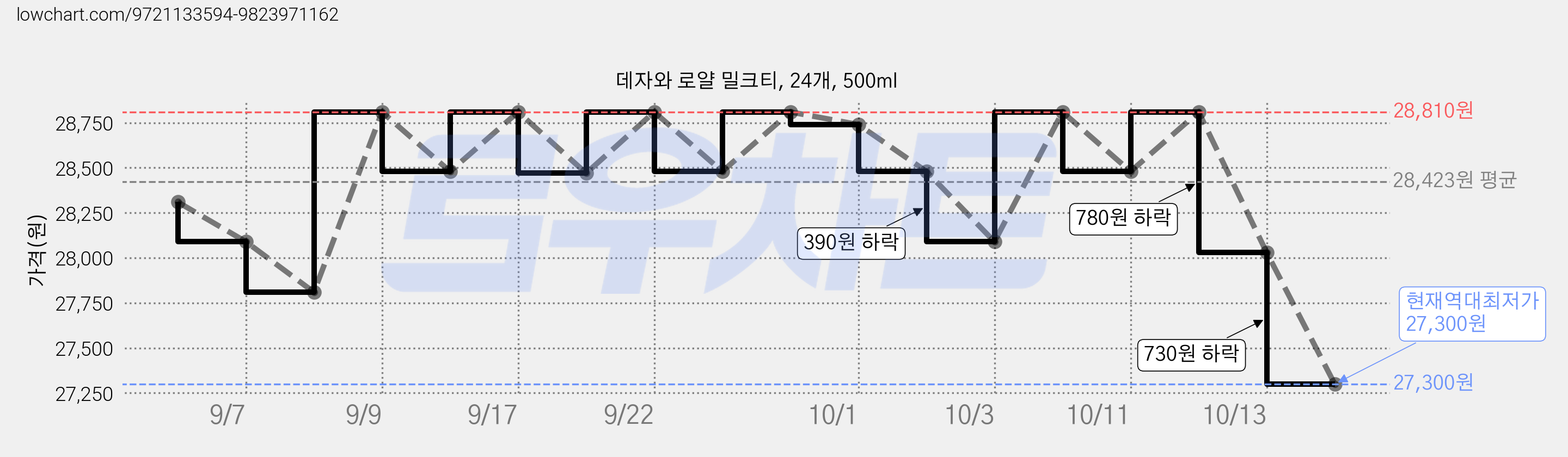 데자와 로얄 밀크티, 24개, 500ml 가격 변동 차트, 현재가 27,300원, 역대최저가