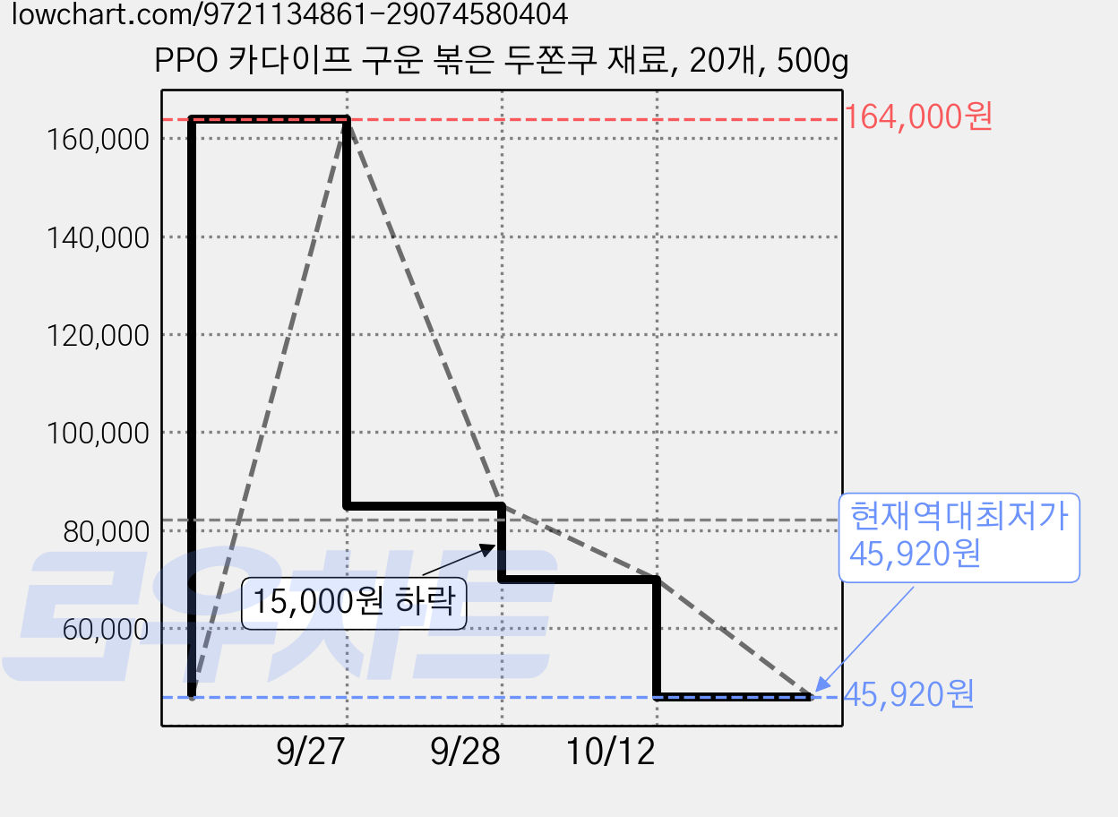 PPO 카다이프 구운 볶은 두쫀쿠 재료, 20개, 500g 가격 변동 차트, 현재가 45,920원, 역대최저가