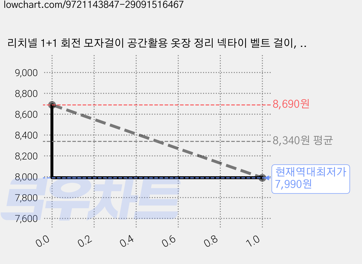 리치넬 1+1 회전 모자걸이 공간활용 옷장 정리 넥타이 벨트 걸이, 2개, 앤틱브라운 가격 변동 차트, 현재가 7,990원, 역대최저가