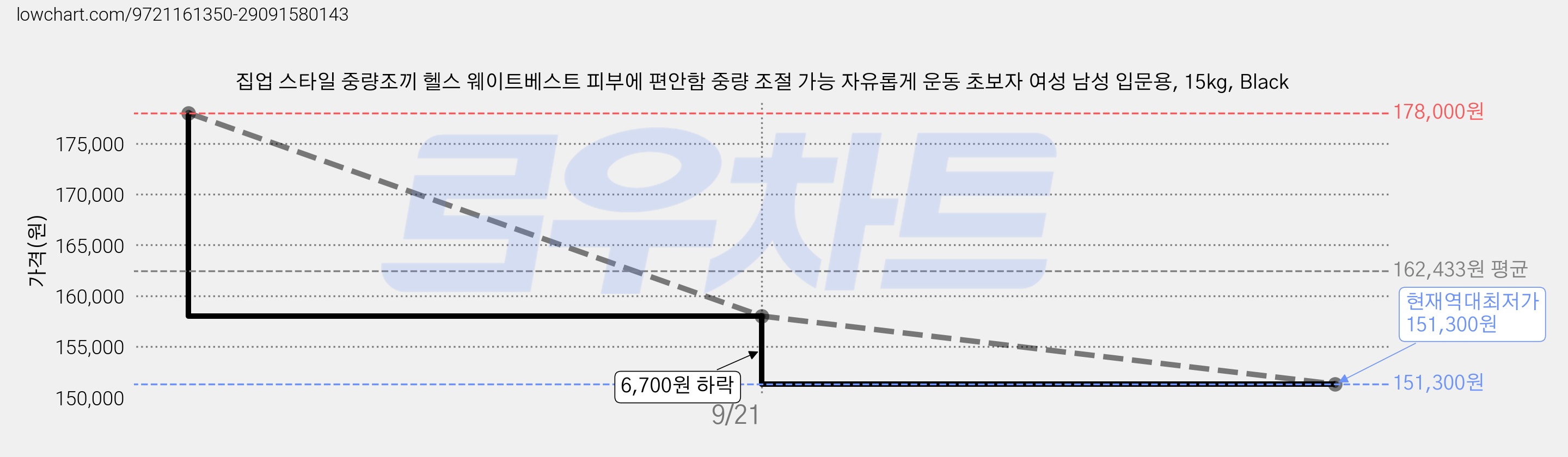 집업 스타일 중량조끼 헬스 웨이트베스트 피부에 편안함 중량 조절 가능 자유롭게 운동 초보자 여성 남성 입문용, 15kg, Black 가격 변동 차트, 현재가 151,300원, 역대최저가